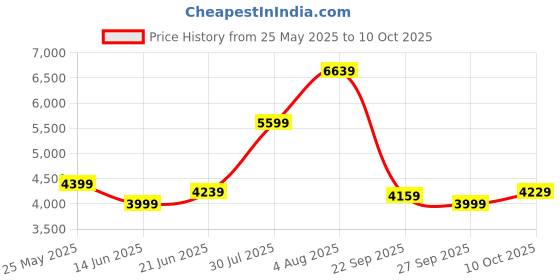flipkart.com skechers GO WALK 6 - BOLD VISION Slip On Sneakers For Women skechers Price History Graph from 25 May 2025 to 10 Oct 2025