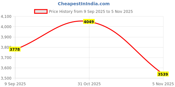 flipkart.com skechers GO WALK 6 - SEA COAST Sneakers For Women skechers Price History Graph from 9 Sep 2025 to 31 Oct 2025