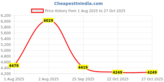 flipkart.com skechers GO WALK 6 - VIBRANT SMILE Walking Shoes For Women skechers Price History Graph from 1 Aug 2025 to 26 Oct 2025