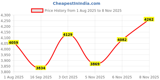flipkart.com skechers GO WALK ARCH FIT - C Running Shoes For Women skechers Price History Graph from 1 Aug 2025 to 8 Nov 2025