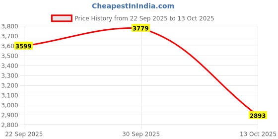 flipkart.com skechers GO WALK ARCH FIT - C Running Shoes For Women skechers Price History Graph from 22 Sep 2025 to 13 Oct 2025