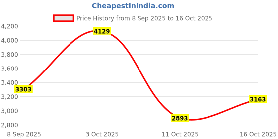 flipkart.com skechers GO WALK ARCH FIT - C Walking Shoes For Women skechers Price History Graph from 8 Sep 2025 to 16 Oct 2025