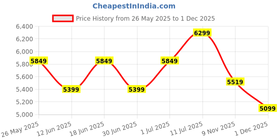 flipkart.com skechers GO WALK ARCH FIT - D Sneakers For Women skechers Price History Graph from 26 May 2025 to 1 Dec 2025