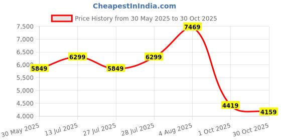flipkart.com skechers GO WALK ARCH FIT - D Sneakers For Women skechers Price History Graph from 30 May 2025 to 30 Oct 2025