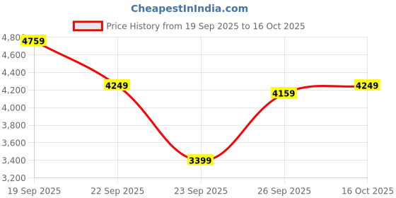 flipkart.com skechers GO WALK ARCH FIT - DELORA Walking Shoes For Women skechers Price History Graph from 19 Sep 2025 to 16 Oct 2025