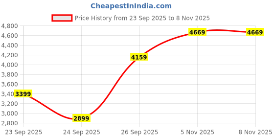 flipkart.com skechers GO WALK ARCH FIT - DELORA Walking Shoes For Women skechers Price History Graph from 23 Sep 2025 to 8 Nov 2025