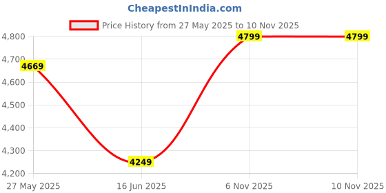 flipkart.com skechers Go Walk Arch Fit - Hazel Walking Slip On Sneakers For Women skechers Price History Graph from 27 May 2025 to 8 Nov 2025
