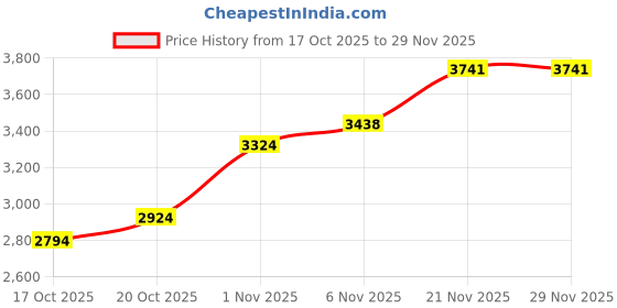 flipkart.com skechers GO WALK ARCH FIT-IDYLLIC Sneakers For Men skechers Price History Graph from 17 Oct 2025 to 28 Nov 2025