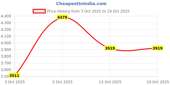 flipkart.com skechers GO WALK ARCH FIT - MORNING ST Slip On Sneakers For Women skechers Price History Graph from 3 Oct 2025 to 17 Oct 2025
