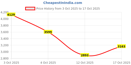 flipkart.com skechers GO WALK ARCH FIT - U Walking Shoes For Women skechers Price History Graph from 3 Oct 2025 to 12 Oct 2025
