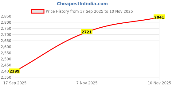 flipkart.com skechers GO WALK CLASSIC - HI Running Shoes For Women skechers Price History Graph from 17 Sep 2025 to 10 Nov 2025