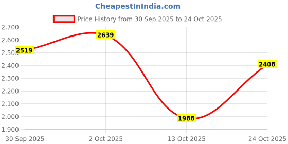 flipkart.com skechers GO WALK CLASSIC - HI Running Shoes For Women skechers Price History Graph from 30 Sep 2025 to 24 Oct 2025