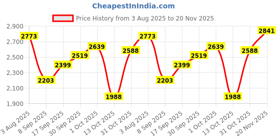 flipkart.com skechers GO WALK CLASSIC - HIGH WINDS Running Shoes For Women skechers Price History Graph from 3 Aug 2025 to 20 Nov 2025