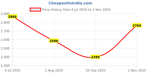 flipkart.com skechers GO WALK EVOLUTION UL Walking Shoes For Women skechers Price History Graph from 6 Jul 2025 to 1 Nov 2025