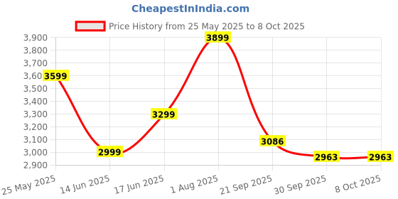 flipkart.com skechers GO WALK FLEX - CLEVE Sneakers For Women skechers Price History Graph from 25 May 2025 to 8 Oct 2025