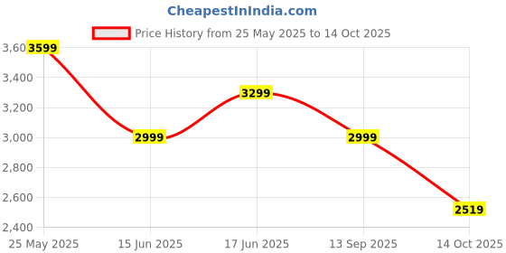 flipkart.com skechers GO WALK FLEX - CLEVE Walking Shoes For Women skechers Price History Graph from 25 May 2025 to 14 Oct 2025