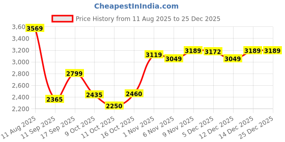 flipkart.com skechers GO WALK FLEX - EARLY Walking Shoes For Women skechers Price History Graph from 11 Aug 2025 to 25 Dec 2025