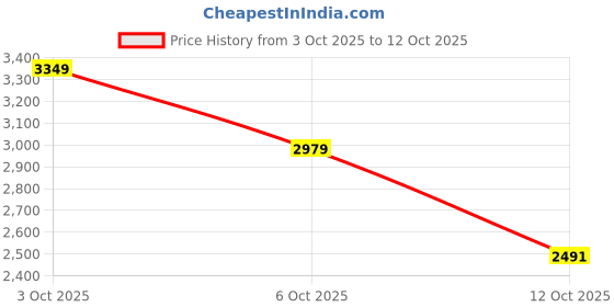 flipkart.com skechers GO WALK FLEX - EARLY Walking Shoes For Women skechers Price History Graph from 3 Oct 2025 to 12 Oct 2025