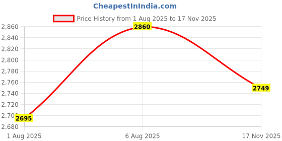 flipkart.com skechers GO WALK FLEX Sneakers For Men skechers Price History Graph from 1 Aug 2025 to 17 Nov 2025