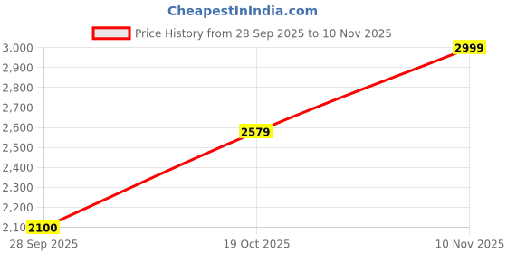 flipkart.com skechers GO WALK FLEX Sneakers For Men skechers Price History Graph from 28 Sep 2025 to 10 Nov 2025