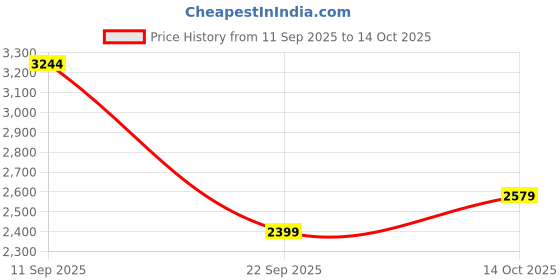 flipkart.com skechers GO WALK FLEX Sneakers For Women skechers Price History Graph from 11 Sep 2025 to 14 Oct 2025