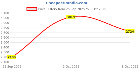 flipkart.com skechers GO WALK FLEX Sneakers For Women skechers Price History Graph from 25 Sep 2025 to 8 Oct 2025