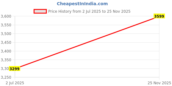 flipkart.com skechers GO WALK FLEX - VASAN Sneakers For Women skechers Price History Graph from 2 Jul 2025 to 25 Nov 2025