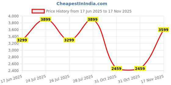 flipkart.com skechers GO WALK FLEX - VASAN Sneakers For Women skechers Price History Graph from 17 Jun 2025 to 17 Nov 2025