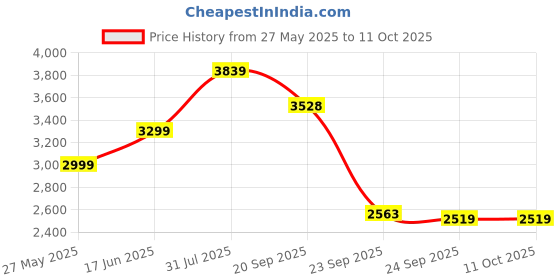 flipkart.com skechers GO WALK FLEX - VASAN Walking Shoes For Women skechers Price History Graph from 27 May 2025 to 10 Oct 2025