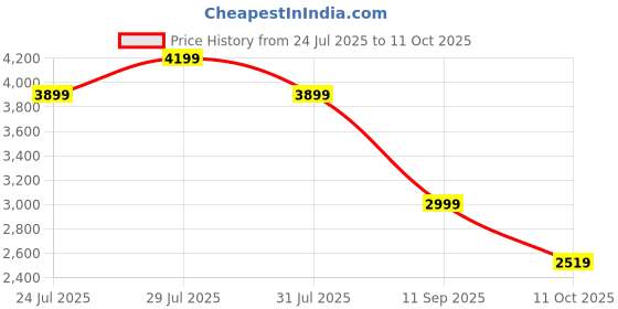 flipkart.com skechers GO WALK FLEX - VELLA Sneakers For Women skechers Price History Graph from 24 Jul 2025 to 11 Oct 2025