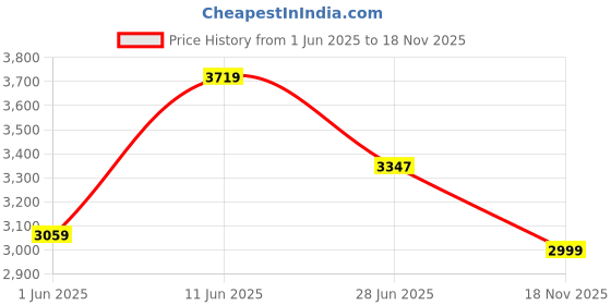 flipkart.com skechers GO WALK FLEX Walking Shoes For Men skechers Price History Graph from 1 Jun 2025 to 18 Nov 2025