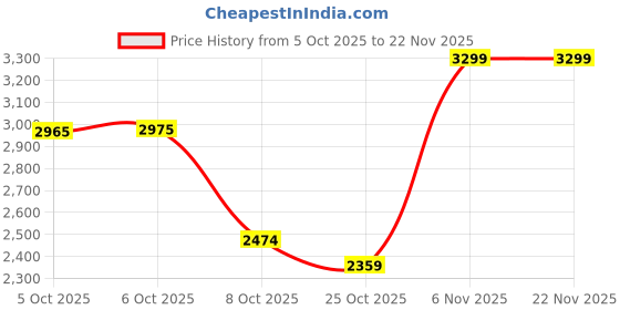 flipkart.com skechers GO WALK FLEX Walking Shoes For Men skechers Price History Graph from 5 Oct 2025 to 19 Nov 2025