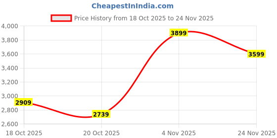 flipkart.com skechers GO WALK FLEX Walking Shoes For Men skechers Price History Graph from 18 Oct 2025 to 24 Nov 2025
