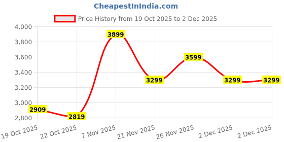 flipkart.com skechers GO WALK FLEX Walking Shoes For Men skechers Price History Graph from 19 Oct 2025 to 2 Dec 2025