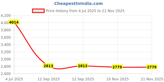 flipkart.com skechers GO WALK FLEX Walking Shoes For Women skechers Price History Graph from 4 Jul 2025 to 21 Nov 2025