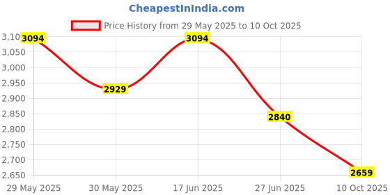 flipkart.com skechers GO WALK FLEX Walking Shoes For Women skechers Price History Graph from 29 May 2025 to 10 Oct 2025