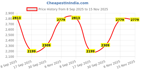 flipkart.com skechers GO WALK FLEX Walking Shoes For Women skechers Price History Graph from 8 Sep 2025 to 15 Nov 2025