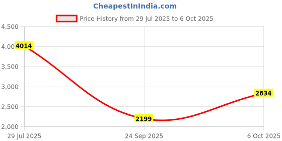 flipkart.com skechers GO WALK FLEX Walking Shoes For Women skechers Price History Graph from 29 Jul 2025 to 6 Oct 2025