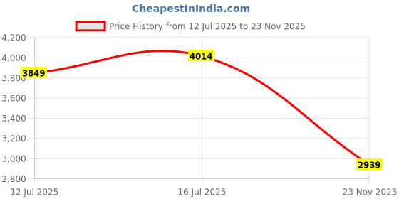 flipkart.com skechers GO WALK FLEX Walking Shoes For Women skechers Price History Graph from 12 Jul 2025 to 23 Nov 2025