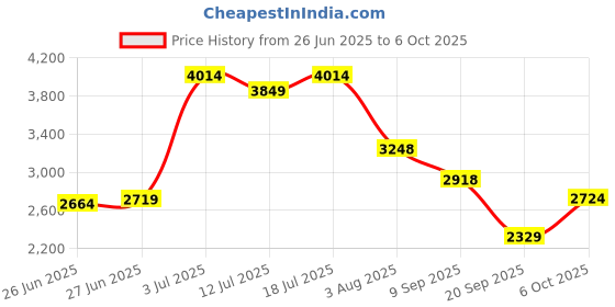 flipkart.com skechers GO WALK FLEX Walking Shoes For Women skechers Price History Graph from 26 Jun 2025 to 6 Oct 2025