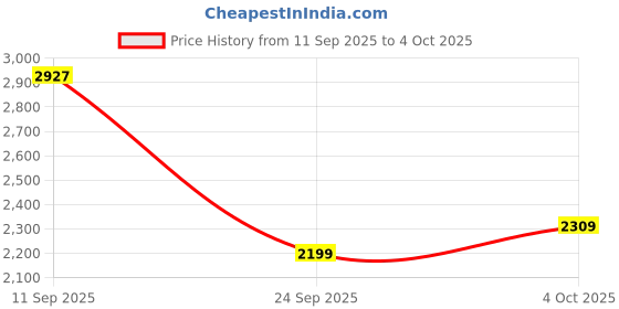 flipkart.com skechers GO WALK FLEX Walking Shoes For Women skechers Price History Graph from 11 Sep 2025 to 4 Oct 2025