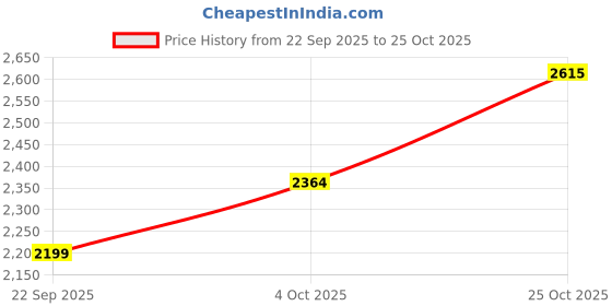 flipkart.com skechers GO WALK FLEX Walking Shoes For Women skechers Price History Graph from 22 Sep 2025 to 25 Oct 2025