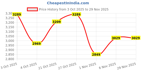 flipkart.com skechers GO WALK FLEX Walking Shoes For Women skechers Price History Graph from 3 Oct 2025 to 29 Nov 2025