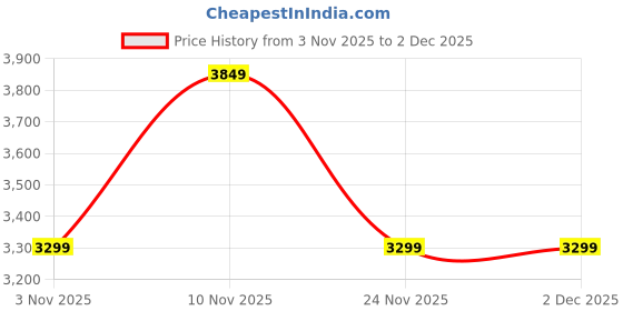 flipkart.com skechers GO WALK FLEX Walking Shoes For Women skechers Price History Graph from 3 Nov 2025 to 2 Dec 2025