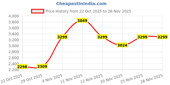 flipkart.com skechers GO WALK FLEX Walking Shoes For Women skechers Price History Graph from 22 Oct 2025 to 28 Nov 2025