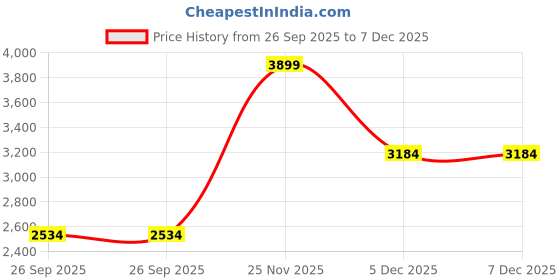 flipkart.com skechers GO WALK JOY - ABBIE Walking Shoes For Women skechers Price History Graph from 26 Sep 2025 to 6 Dec 2025