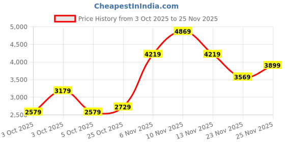 flipkart.com skechers GO WALK JOY - ABBIE Walking Shoes For Women skechers Price History Graph from 3 Oct 2025 to 25 Nov 2025