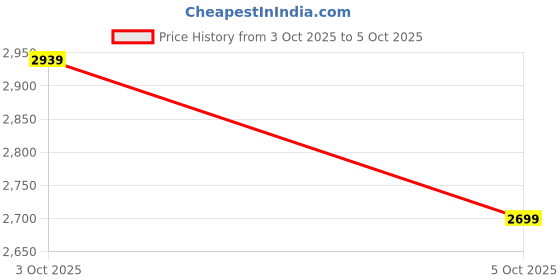 flipkart.com skechers GO WALK JOY - ECSTATIC Walking Shoes For Women skechers Price History Graph from 25 May 2025 to 3 Oct 2025