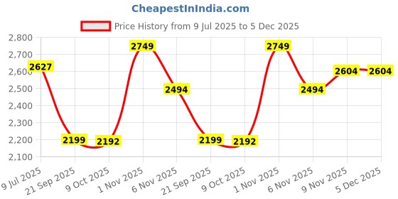 flipkart.com skechers Go Walk Joy-Paradise Walking Shoes For Women skechers Price History Graph from 9 Jul 2025 to 5 Dec 2025