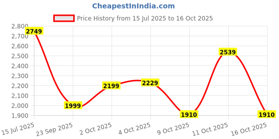 flipkart.com skechers Go Walk Joy -Soothe Walking Shoes For Women skechers Price History Graph from 15 Jul 2025 to 16 Oct 2025